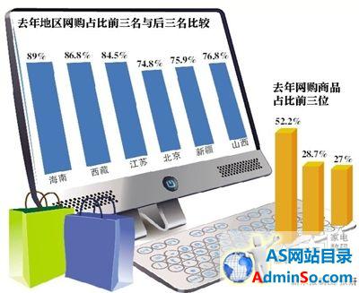 去年8成以上中国家庭曾网购