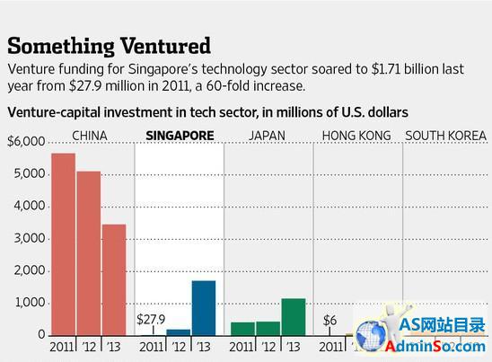 亚洲主要科技市场近三年吸引风投资金趋势图（AS网站目录配图）