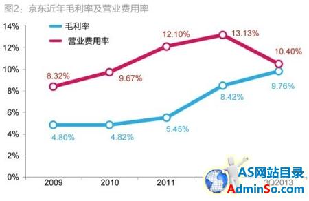 图2：京东今年毛利率及营业费用率