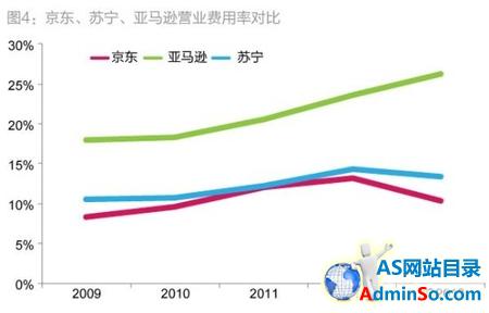 图4：京东、苏宁、亚马逊营业费用率对比