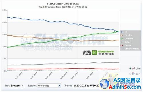 外网：Chrome全球市场份额首次超越IE 
