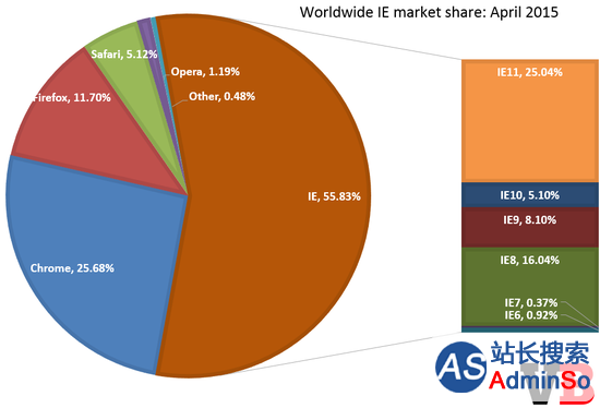 全球浏览器市场份额：IE占56% Chrome首超25%