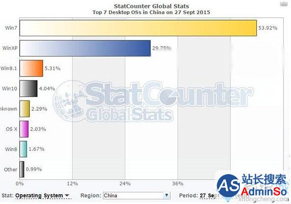 9月27日中国市场桌面操作系统市场份额