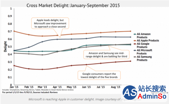 调查显示微软客户满意度正在提升 仅次于苹果