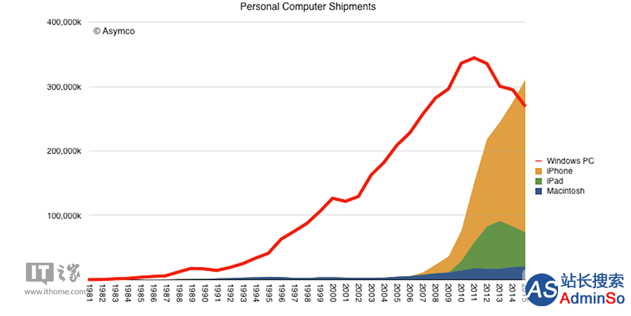 报告：2015年iPhone销量首超Windows设备