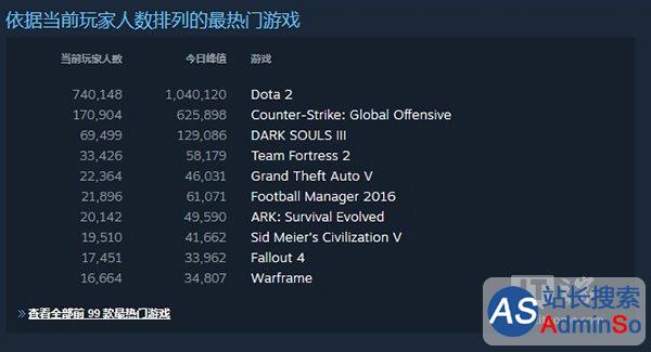《黑暗之魂3》昨日正式发售：Steam玩家突破12万