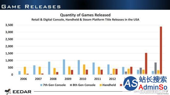 G胖的胜利：Steam游戏数量连续两年翻倍