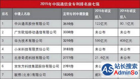 2015年中国通信专利排名：中兴第一