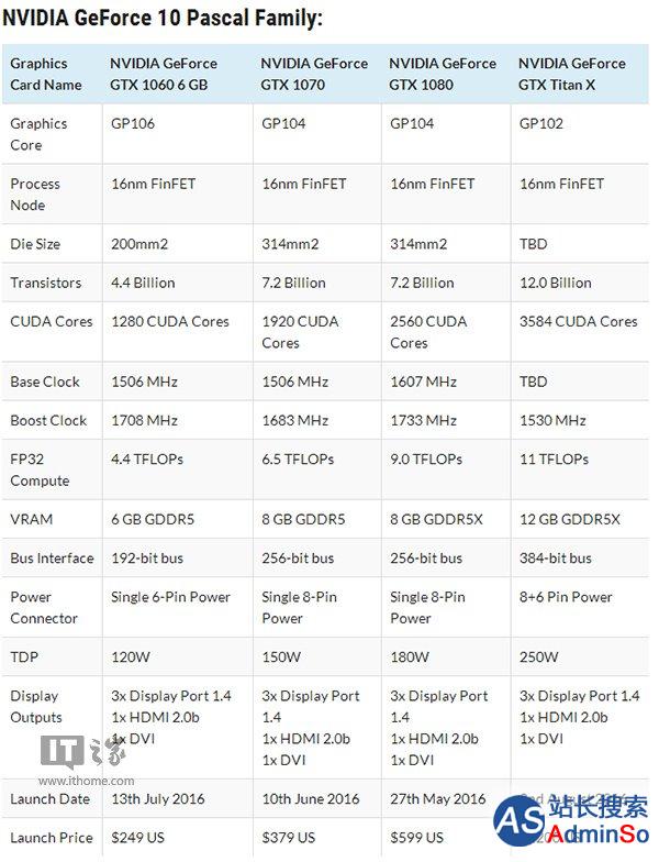 完全碾压：Nvidia Titan X参数对比Nvidia GTX 1080