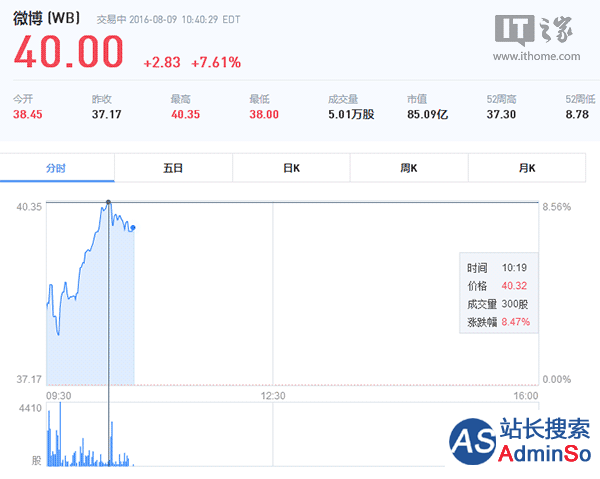 财报利好，微博周二早盘上涨超8%：股价突破40美元