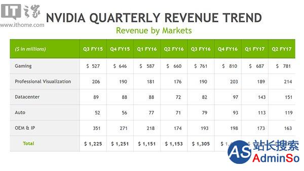 Nvidia公布第二季度财报：净利润2.53亿美元，同比增873%