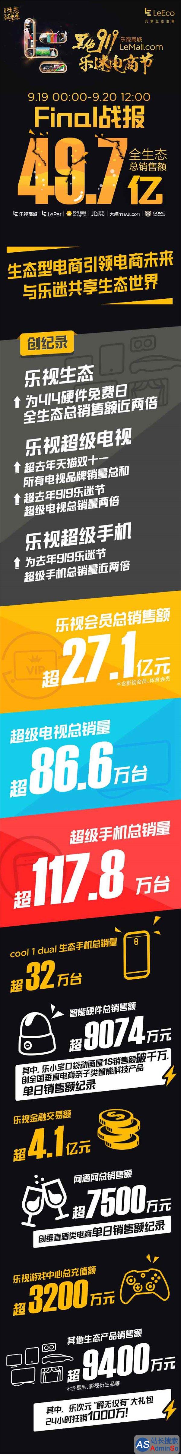 乐视公布黑色919乐迷电商节战绩：总销售额49.7亿元，手机销量117.8万台