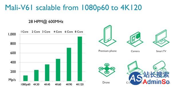 ARM发布Mali-G51 GPU：性能、效能提升60%