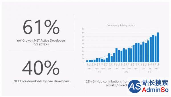 .NET开源两年之后，活跃开发者数量增长61%